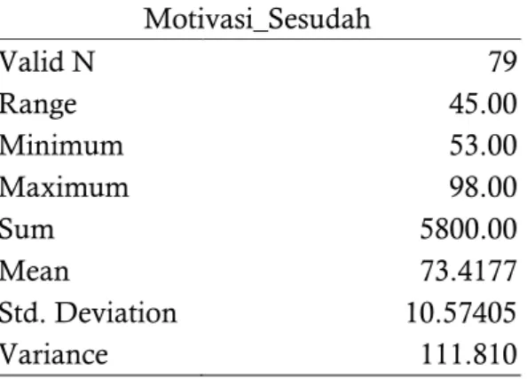 Gambar 1. Diagram Batang Perbandingan Motivasi Sebelum dan Sesudah Pembelajaran  Daring di SDN Gunung Lipung 1 Kota Tasikmalaya 