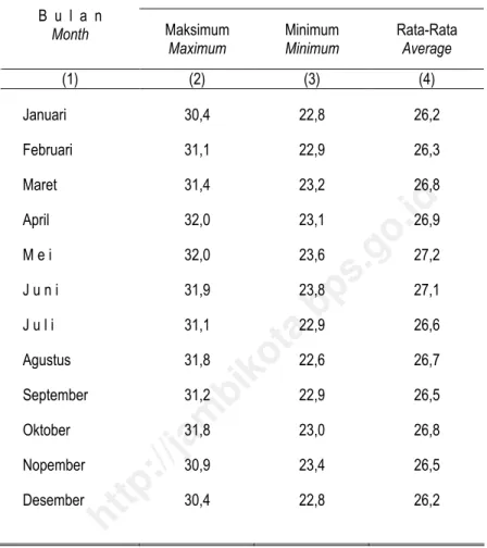 Table 2.1 Maximum, Minimum and the Average of Temperature by Month in Jambi City 2007