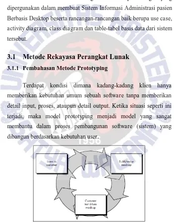 Gambar 3.1 Bagan Model Prototyping (Pressman, 2001) 