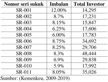 Tabel 3. Perkembangan Imbal Sukuk dan Jumlah Investornya  Nomor seri sukuk  Imbalan  Total Investor 