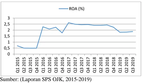 Gambar 1. Perkembangan ROA Bank Syariah di Indonesia 