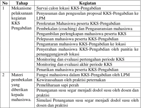 Tabel 2 Tahapan dan  Kegiatan Mahasiswa Selama Kegiatan  KKS-Pengabdian di  Desa  Pancakarsa 1 Kecamatan Taluditi Kabupaten Pohuwato 