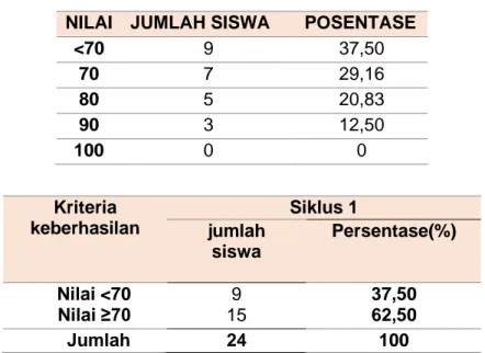 Tabel  Rekapitulasi Hasil Tes siklus 1 dalam Mata Pelajaran IPA peserta  didik  kelas IV SD Negeri Wonobodro 01 Kecamatan Blado 