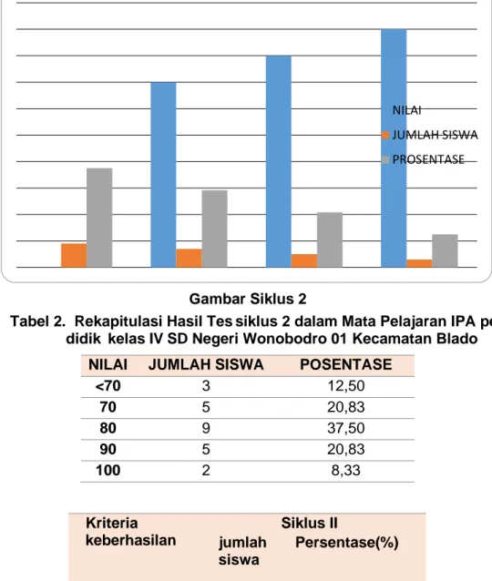 Tabel 2.  Rekapitulasi Hasil Tes siklus 2 dalam Mata Pelajaran IPA peserta  didik  kelas IV SD Negeri Wonobodro 01 Kecamatan Blado 
