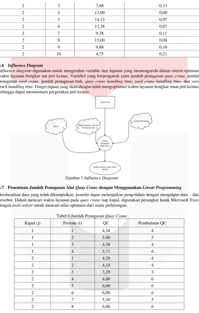 Gambar 1 Influence Diagram