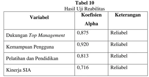 Tabel 10  Hasil Uji Reabilitas  Variabel  Koefisien 