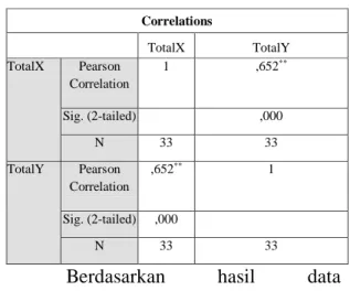 Tabel 4. Hasil UjI Kolerasi Variabel X  dan Variabel Y  Correlations  TotalX  TotalY  TotalX  Pearson  Correlation  1  ,652 ** Sig