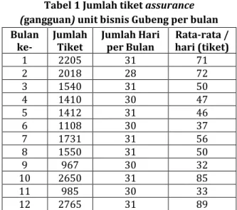 Tabel 1 Jumlah tiket assurance  (gangguan) unit bisnis Gubeng per bulan  Bulan 