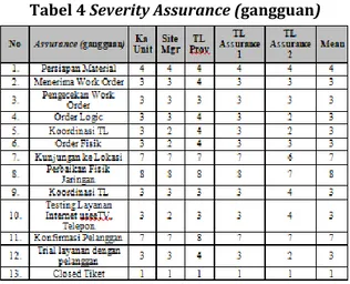 Tabel 5 Occurance Provisioning (pasang baru) 