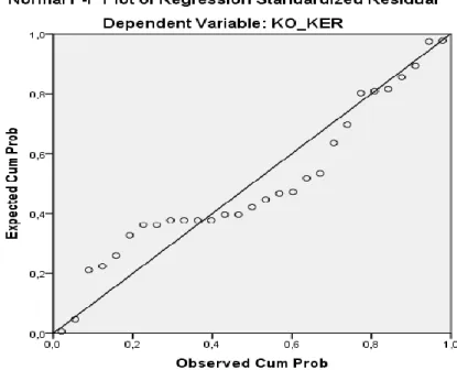 Gambar : Normal P-P Plot  
