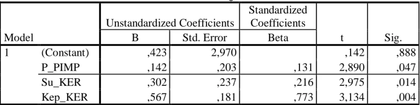 Tabel 4.12. Hasil Uji Ciefficients 