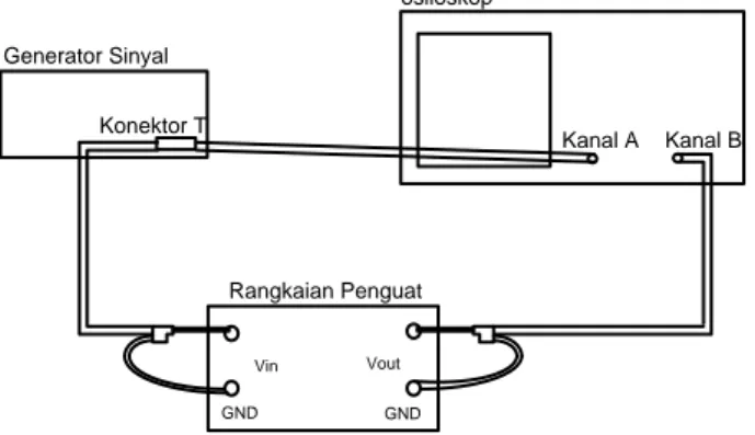 Gambar 1-6 Pengukuran penguatan dengan membaca dan membandingkan dua amplituda  Pada layar akan didapat sinyal input dan output rangkaian penguat