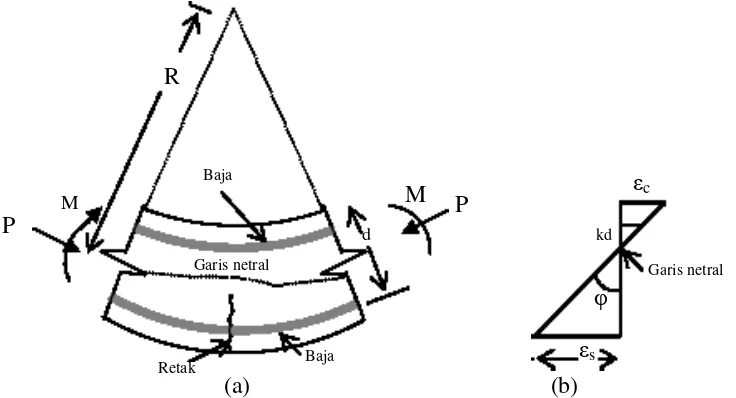 Gambar 7.  Deformasi pada balok lentur (a) elemen balok (b) distribusi regangan 