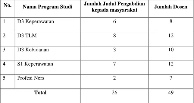 Tabel 1. Perbandingan jumlah dosen dan jumlah pengabdian kepada masyarakat  No.  Nama Program Studi  Jumlah Judul Pengabdian 