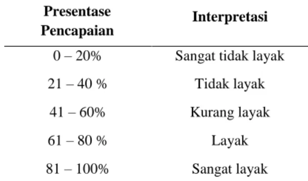 Tabel 3 Kriteria Kategori Interpretasi 