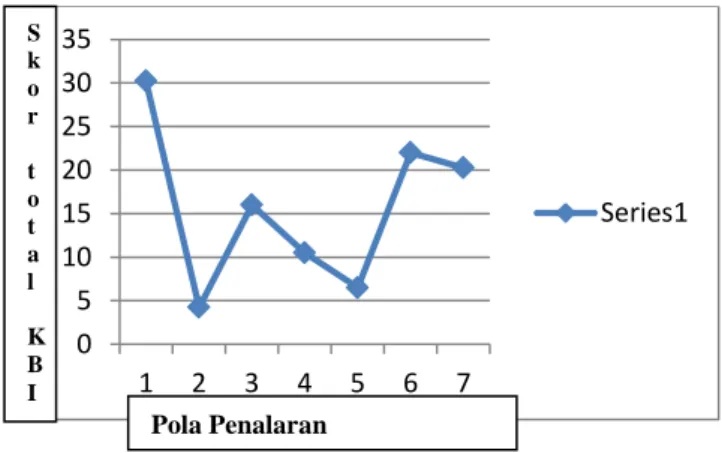 Gambar 1. Grafik Skor Total KBI Berdasarkan Jenis Penalaran 