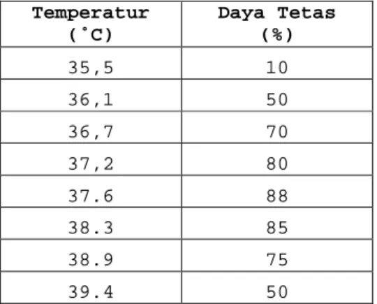 Tabel 2.2. Pengaruh Suhu Terhadap Daya Tetas Telur Ayam  Temperatur  (˚C)  Daya Tetas  (%)  35,5  10  36,1  50  36,7  70  37,2  80  37.6  88  38.3  85  38.9  75  39.4  50 