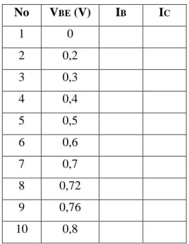 Tabel Data Pengamatan  Percobaan 1 :  Karakteristik input I B  – V BE  No  V BE  (V)  I B I C 1  0  2  0,2  3  0,3  4  0,4  5  0,5  6  0,6  7  0,7  8  0,72  9  0,76  10  0,8  Kurva Karakteristik I B  - V BE