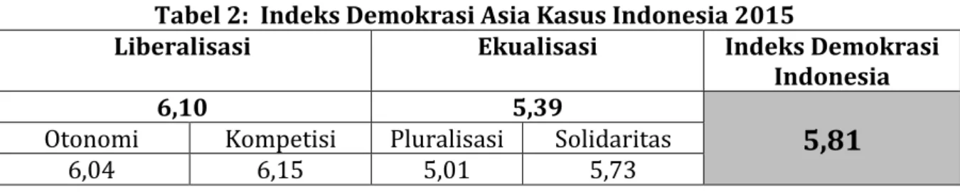 Tabel  1  menunjukkan  bahwa  indeks  demokrasi  Indonesia  dalam  5  tahun  ini  masih  menunjukkan rata-rata pada kondisi  sedang (skala 1 – 10)