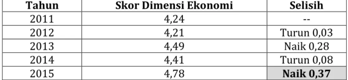 Tabel 6. Skor Dimensi Ekonomi dalam Indeks Demokrasi Asia   Kasus Indonesia pada 2011 - 2015 