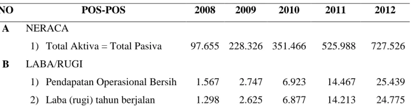 Tabel 1.1. Perkembangan Keadaan Keuangan pada Bank Sumsel Babel Unit  Usaha Syariah Periode 2008-2012 (dalam Jutaan Rupiah) 