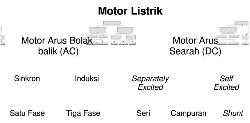 Gambar 2. Klasifikasi Jenis Utama Motor ListrikGambar 2. Klasifikasi Jenis Utama Motor Listrik