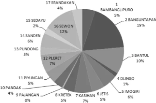 Gambar 6. Diagram Daftar Calon Jemaah Haji Berdasarkan Asal Daerah