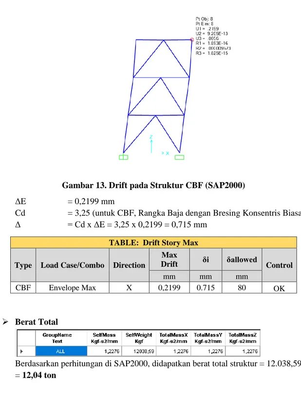 Gambar 13. Drift pada Struktur CBF (SAP2000)  ΔE   = 0,2199 mm 