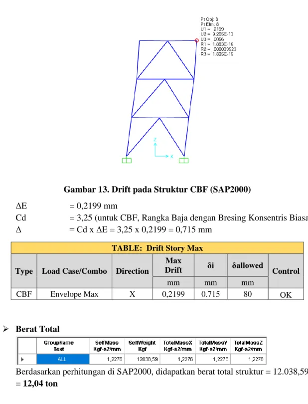 Gambar 13. Drift pada Struktur CBF (SAP2000)  ΔE   = 0,2199 mm 