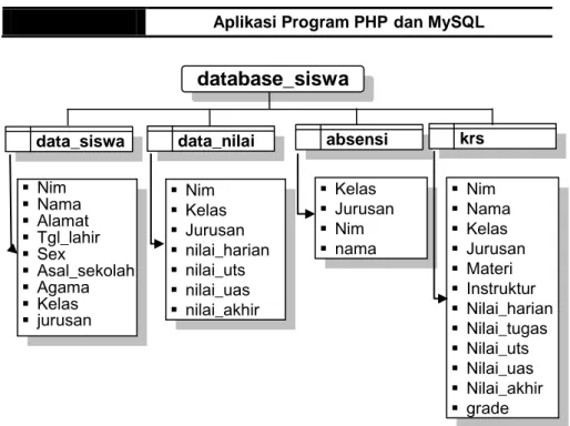 Gambar 1.1 Contoh skema database 