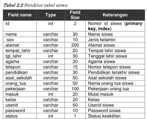 Tabel 2.2 Struktur tabel siswa 