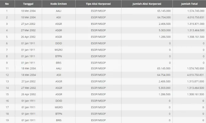 Tabel diatas merupakan penerapan aksi korporasi di Indonesia dengan tipe korporasi ESOP/MESOP ini merupakan data keseluruhan dari semua perusahaan di Indonesia bahwa selama dapat disimpulkan bahwa pelaksanaan ESOP di Indonesia masih terbilang minim di mana