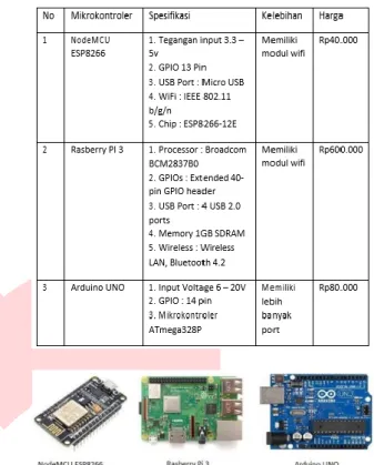 Gambar 2.1 Perbandingan Mikrokontroller  Dapat  dilihat  pada  Gambar  2.1  adalah  3  mikrokontroler  yang  di  perbandingkan  dimana  kesimpulan  dari  perbandingan  3  mikrokontroler  diatas  dapat  dilihat  NodeMCU  ESP8266  sebagai  yang  paling  ungg