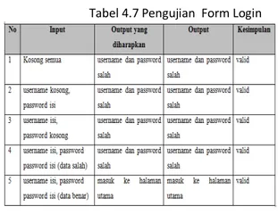 Tabel 4.7 Pengujian  Form Login 