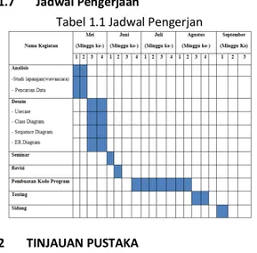 Tabel 1.1 Jadwal Pengerjan 