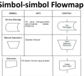 Gambar 2.2 Simbol-simbol  Flowmap (Rudi Gunawan)  3  ANALISIS KEBUTUHAN DAN 