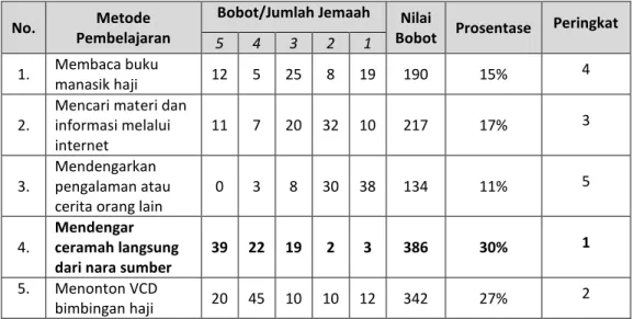 Tabel 1.2: Metode Pembelajaran Manasik Haji 
