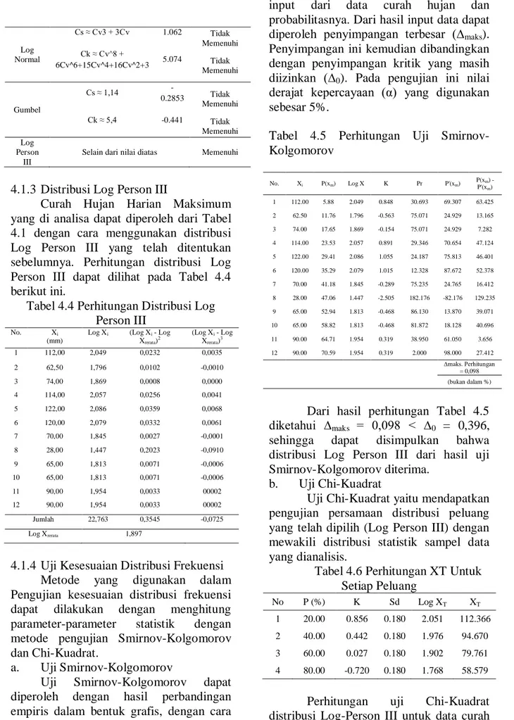Tabel 4.4 Perhitungan Distribusi Log  Person III 