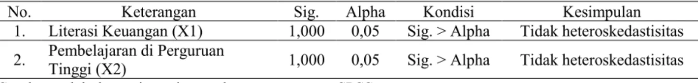 Tabel 4. Ringkasan hasil analisis Heteroskedastisitas dan simpulannya berdasarkan koefisien alpha 
