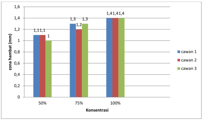 Gambar 5.2 Diameter zona hambat infusa S. litoralis terhadap pertumbuhan bakteri E. coli 