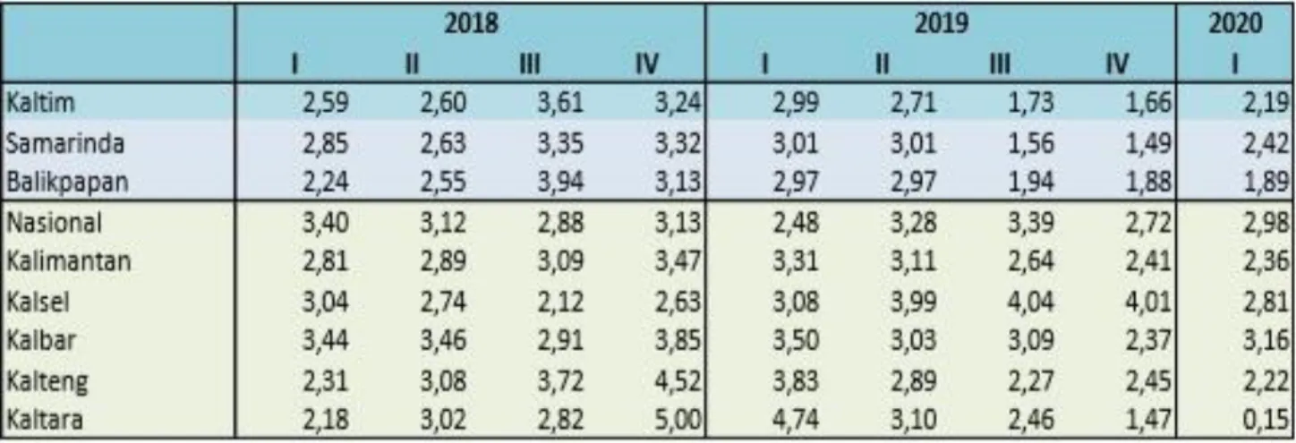 Tabel 1.2 Data Pertumbuhan Ekonomi Kalimantan Timur 