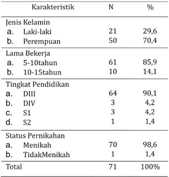 Tabel 1: Karakteristik berdasarkan jenis kelamin,  tingkat  pendidikan,  lama  bekerja  dan  status  pernikahan (n=71)