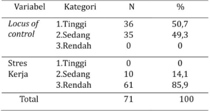 Tabel  1  menunjukkan  bahwa  karakteristik  berdasarkan  jenis  kelamin  mayoritas  perempuan  sebanyak  50  orang  (70,4  %)