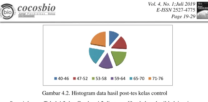 Gambar 4.2. Histogram data hasil post-tes kelas control 