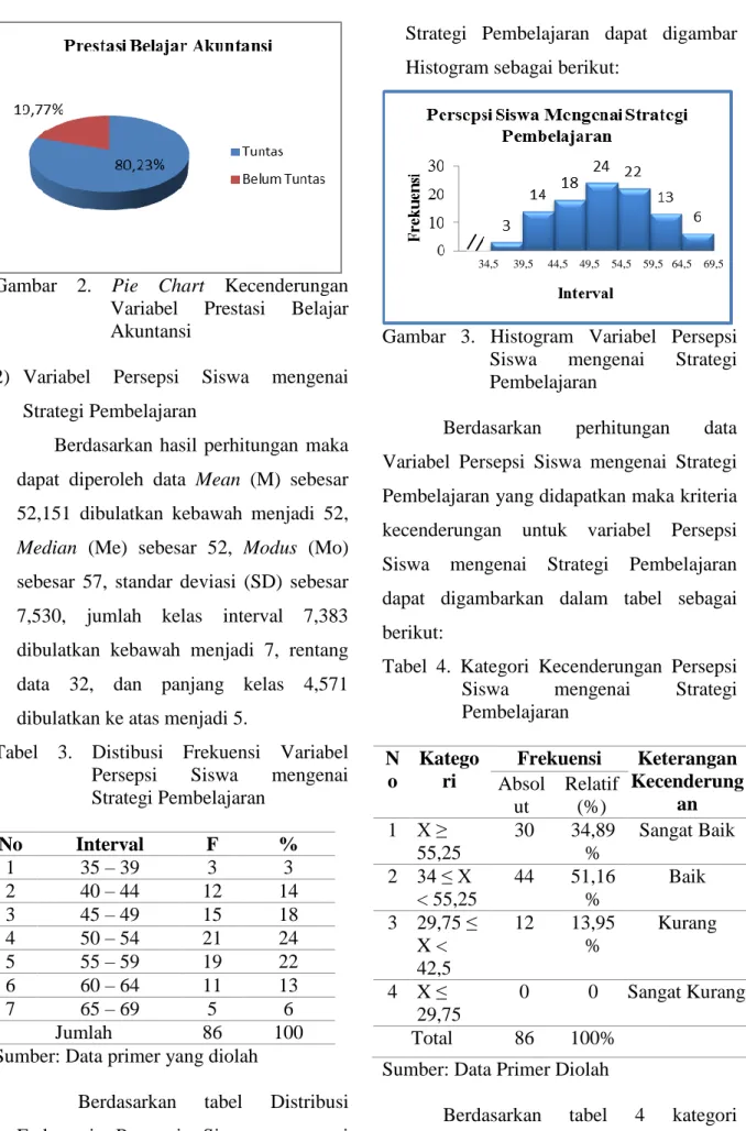 Gambar  2.  Pie  Chart  Kecenderungan  Variabel  Prestasi  Belajar  Akuntansi 