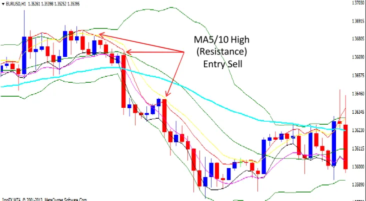 Gambar 3  MA5/10 Low  (Support)  Entry Buy MA5/10 High (Resistance) Entry Sell 