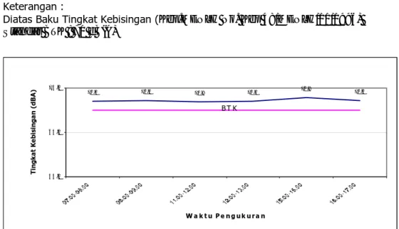 Gambar 3. Grafik Perilaku Tingkat Kebisingan Jalan Siliwangi – Cirebon  Tampak diatas bahwa data 
