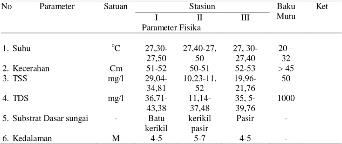 Tabel  4. Nilai  Rentang  Parameter  Kimia  Perairan  yang  Diukur  Pada  Masing-Masing  Stasiun  Penelitian