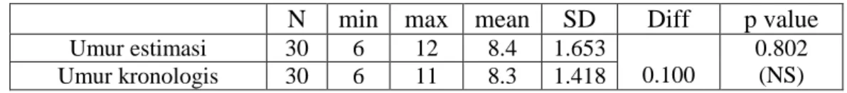 Tabel 5.5. Mean dan perbedaan mean antara umur kronologis dan umur estimasi  N  min  max  mean  SD  Diff  p value 