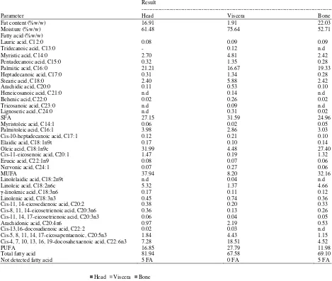 Table 1: Fat content, moisture and fatty acid profile of tropical eel (Anguilla sp.,) by-products 